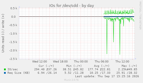 IOs for /dev/sdd