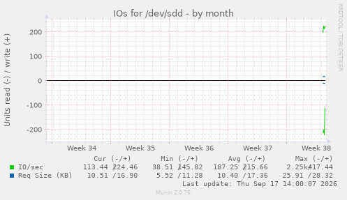 IOs for /dev/sdd