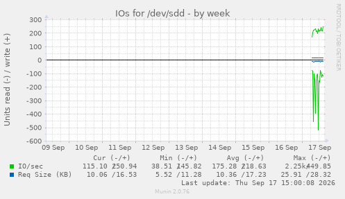 IOs for /dev/sdd