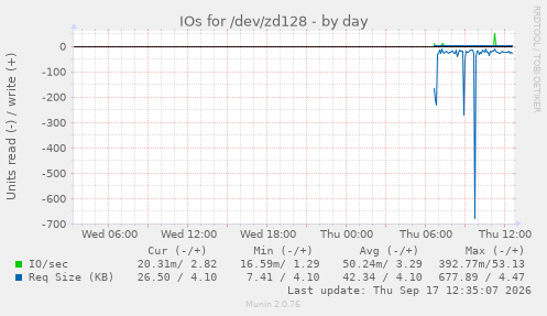 IOs for /dev/zd128