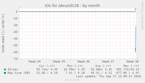 IOs for /dev/zd128