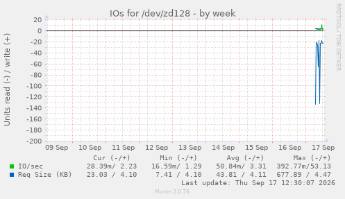 IOs for /dev/zd128