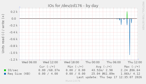 IOs for /dev/zd176