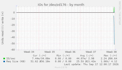 IOs for /dev/zd176