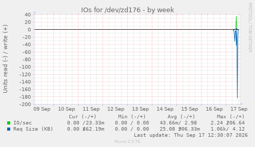 IOs for /dev/zd176