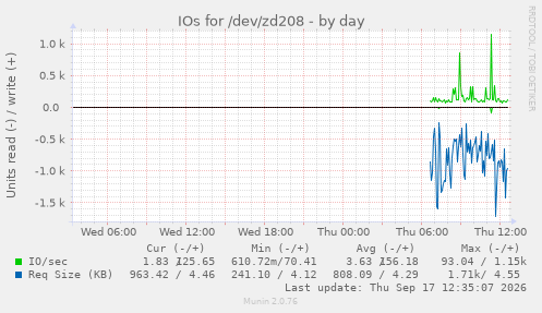 IOs for /dev/zd208