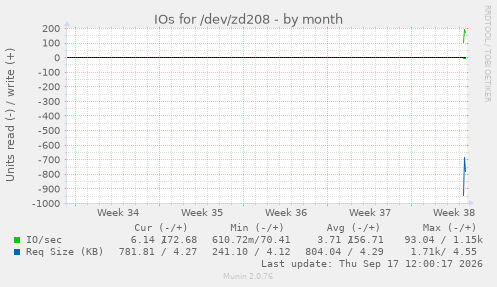 IOs for /dev/zd208