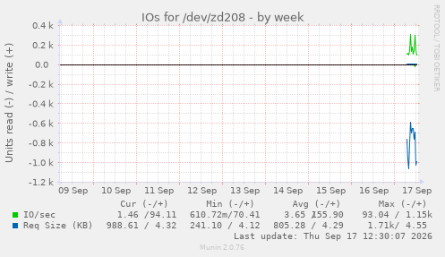 IOs for /dev/zd208