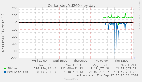 IOs for /dev/zd240