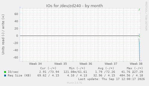 IOs for /dev/zd240