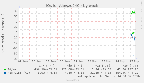 IOs for /dev/zd240