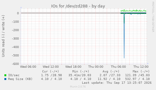 IOs for /dev/zd288
