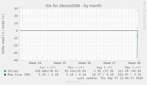IOs for /dev/zd288