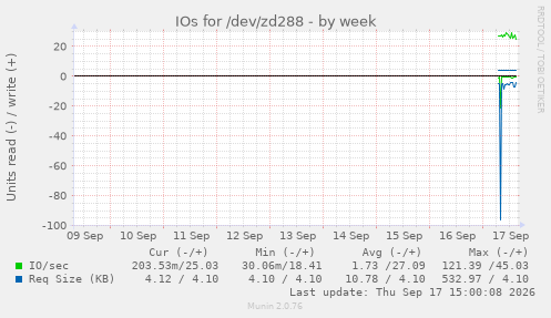 IOs for /dev/zd288