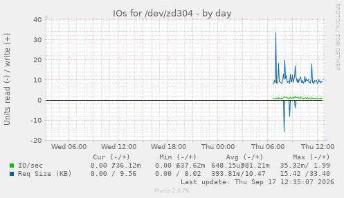 IOs for /dev/zd304