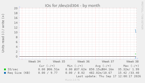 IOs for /dev/zd304
