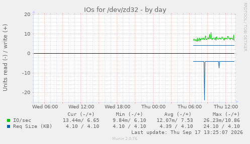 IOs for /dev/zd32