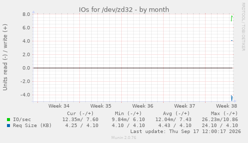 IOs for /dev/zd32