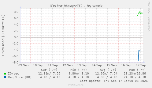 IOs for /dev/zd32