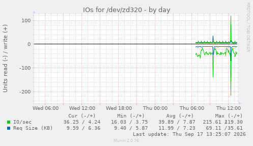 IOs for /dev/zd320