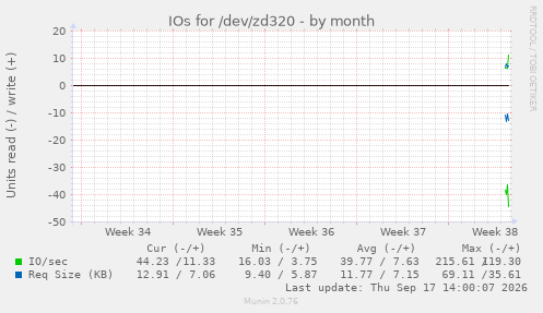 IOs for /dev/zd320
