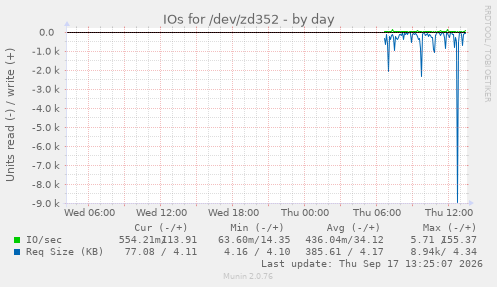 IOs for /dev/zd352