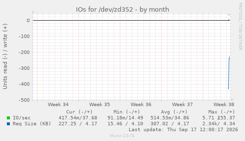 IOs for /dev/zd352