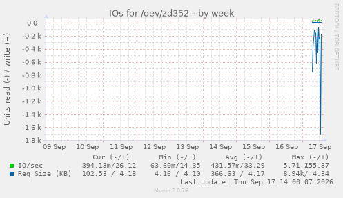 IOs for /dev/zd352