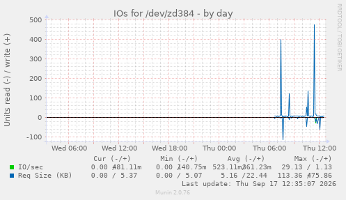 IOs for /dev/zd384