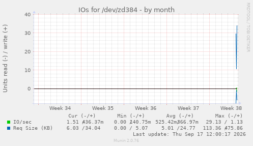 IOs for /dev/zd384