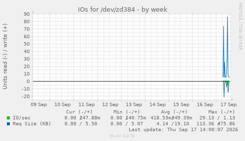 IOs for /dev/zd384