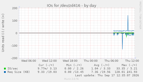 IOs for /dev/zd416