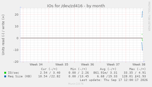 IOs for /dev/zd416