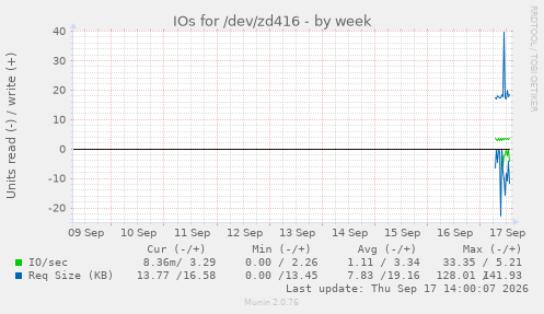 IOs for /dev/zd416