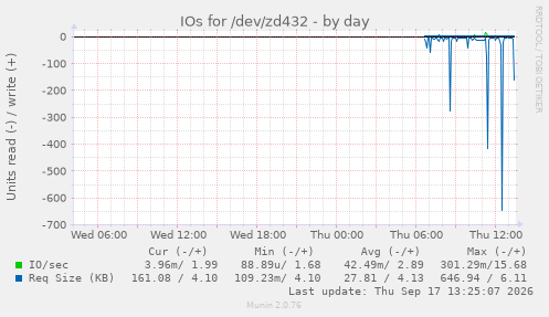 IOs for /dev/zd432