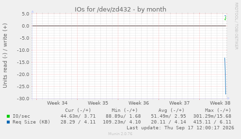 IOs for /dev/zd432