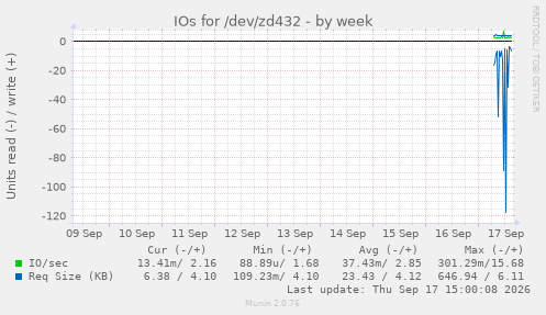 IOs for /dev/zd432