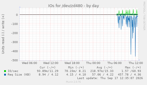 IOs for /dev/zd480