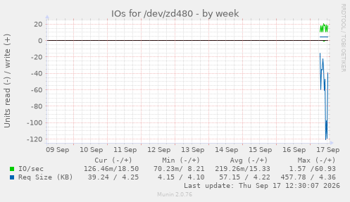 IOs for /dev/zd480