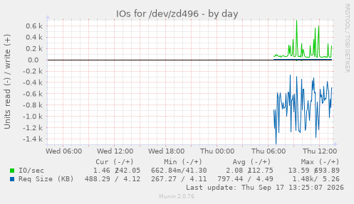 IOs for /dev/zd496