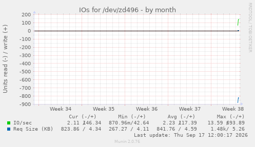 IOs for /dev/zd496