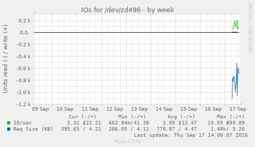 IOs for /dev/zd496