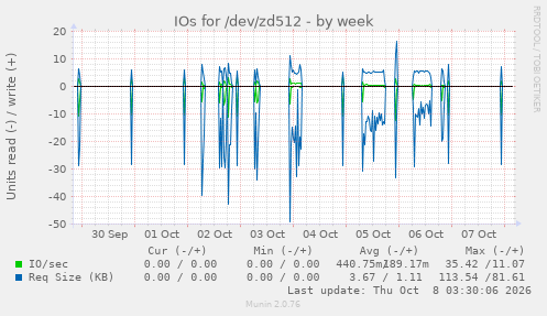 IOs for /dev/zd512
