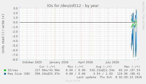 IOs for /dev/zd512