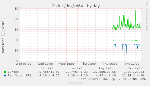 IOs for /dev/zd64