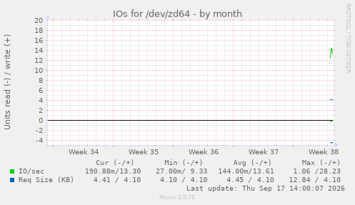 IOs for /dev/zd64