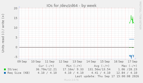 IOs for /dev/zd64