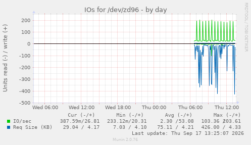 IOs for /dev/zd96