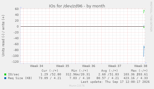 IOs for /dev/zd96