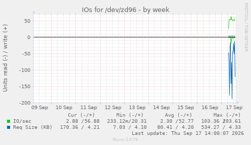 IOs for /dev/zd96